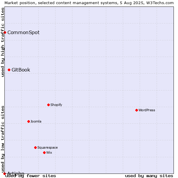 Market position of GitBook vs. CommonSpot vs. Artiphp