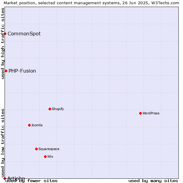 Market position of PHP-Fusion vs. CommonSpot vs. Artiphp