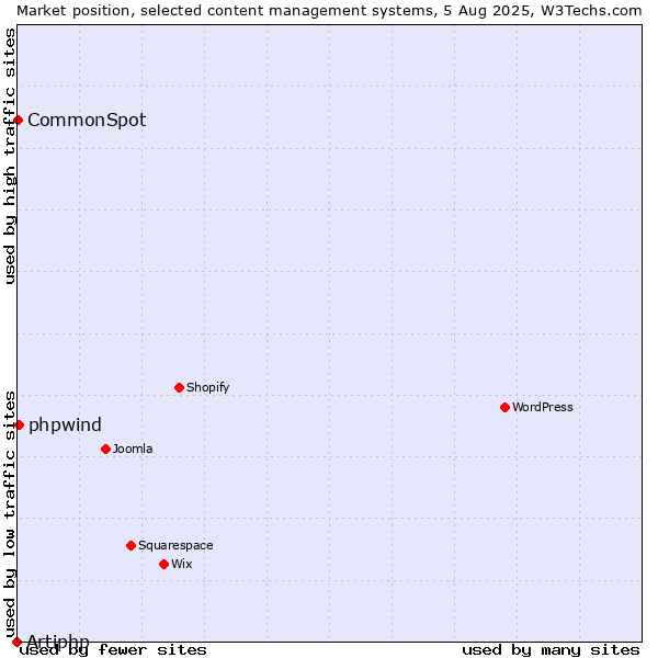 Market position of phpwind vs. CommonSpot vs. Artiphp
