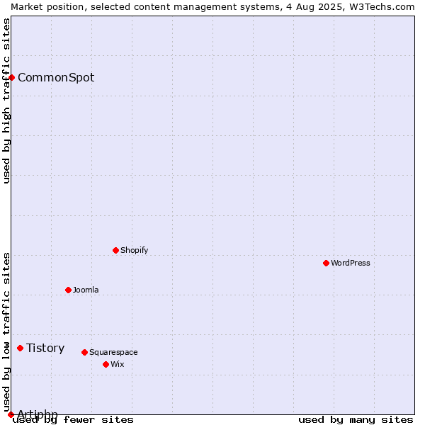 Market position of Tistory vs. CommonSpot vs. Artiphp