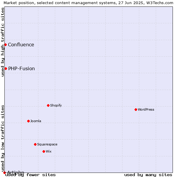 Market position of PHP-Fusion vs. Confluence vs. Artiphp