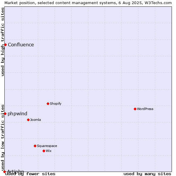 Market position of Confluence vs. phpwind vs. Artiphp