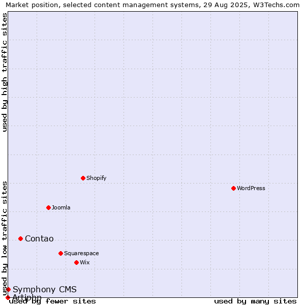 Market position of Contao vs. Symphony CMS vs. Artiphp