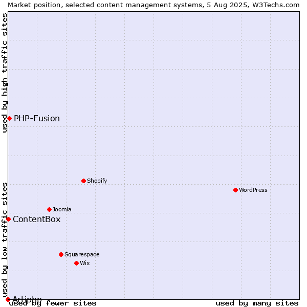 Market position of PHP-Fusion vs. ContentBox vs. Artiphp