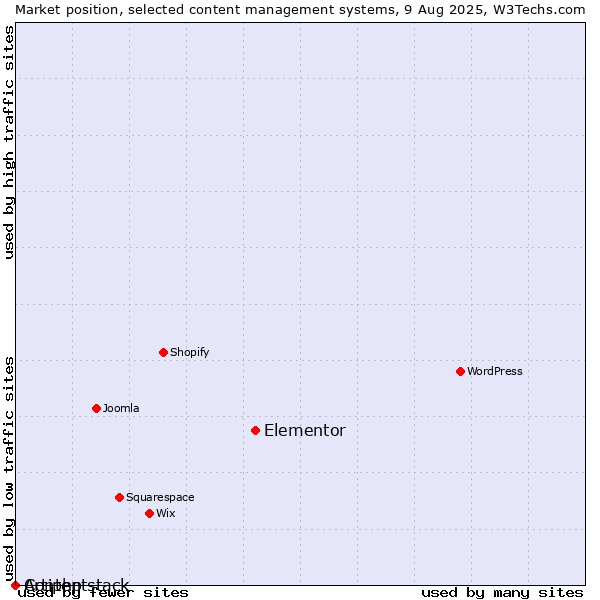 Market position of Elementor vs. Artiphp vs. Contentstack