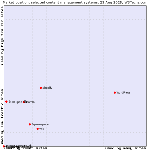 Market position of Jumpseller vs. Artiphp vs. Contentstack