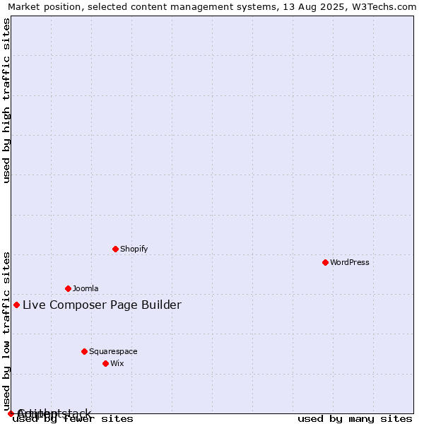 Market position of Live Composer Page Builder vs. Artiphp vs. Contentstack