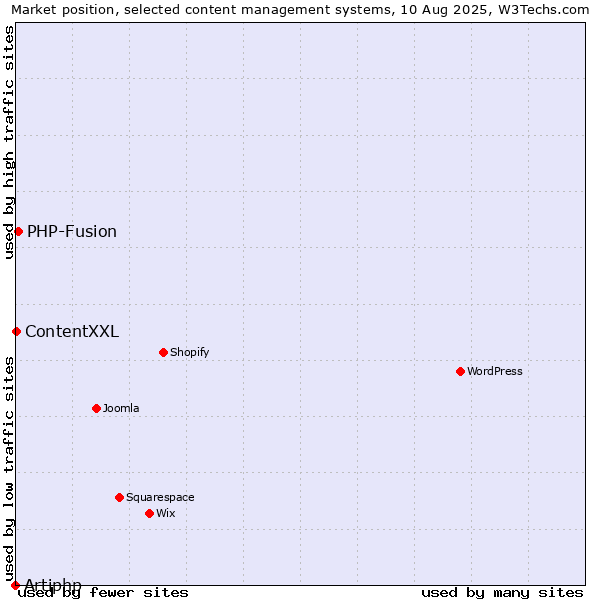 Market position of PHP-Fusion vs. ContentXXL vs. Artiphp