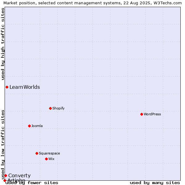 Market position of LearnWorlds vs. Converty vs. Artiphp