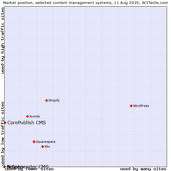 Market position of CorePublish CMS vs. Artiphp vs. Netgenerator CMS