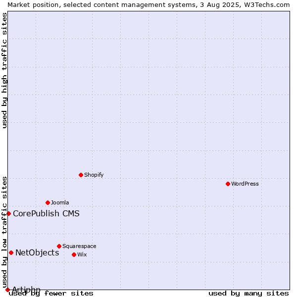 Market position of NetObjects vs. CorePublish CMS vs. Artiphp