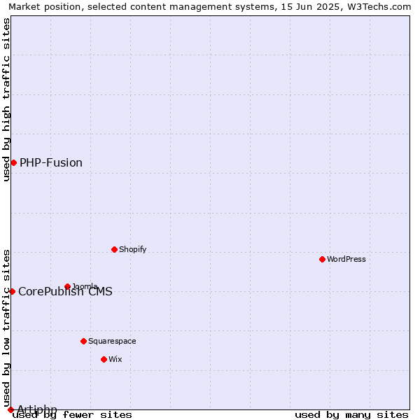 Market position of PHP-Fusion vs. CorePublish CMS vs. Artiphp