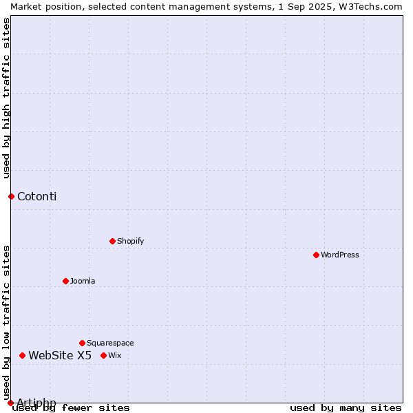 Market position of WebSite X5 vs. Cotonti vs. Artiphp