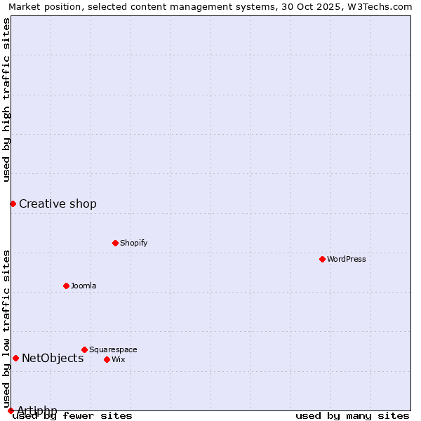 Market position of NetObjects vs. Creative shop vs. Artiphp