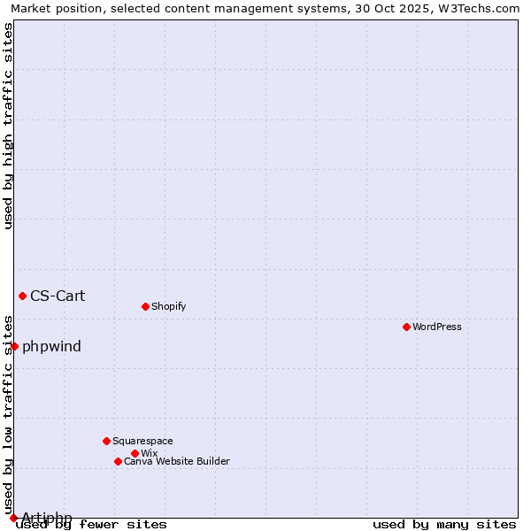 Market position of CS-Cart vs. phpwind vs. Artiphp
