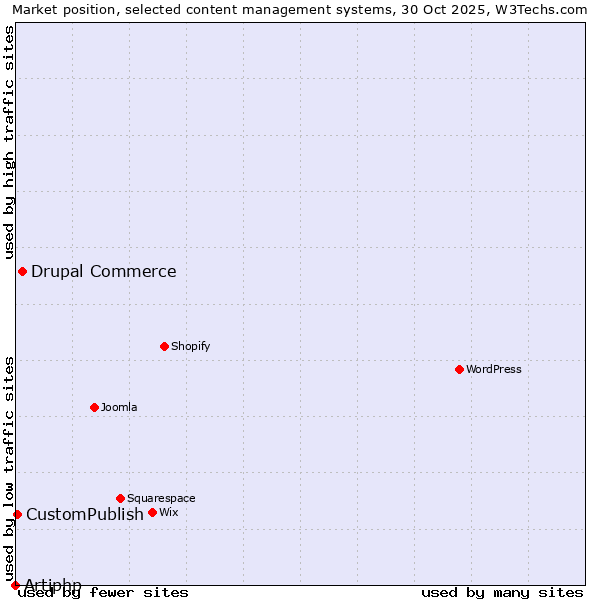 Market position of Drupal Commerce vs. CustomPublish vs. Artiphp
