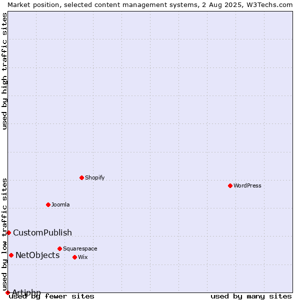 Market position of NetObjects vs. CustomPublish vs. Artiphp