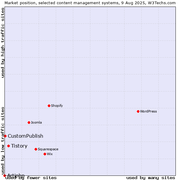 Market position of Tistory vs. CustomPublish vs. Artiphp