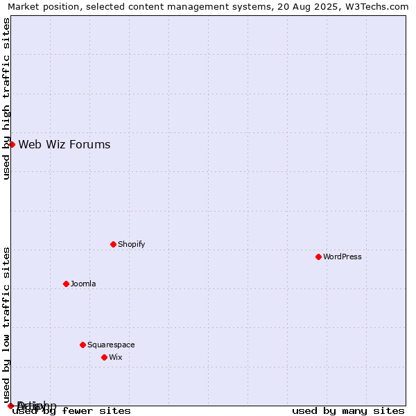 Market position of Web Wiz Forums vs. Artiphp vs. Daisy
