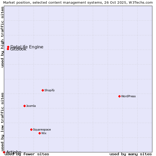 Market position of DataLife Engine vs. GitBook vs. Artiphp