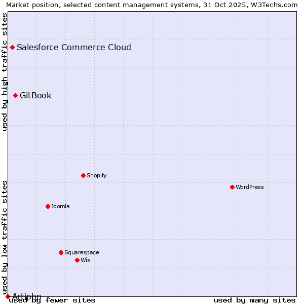 Market position of GitBook vs. Salesforce Commerce Cloud vs. Artiphp