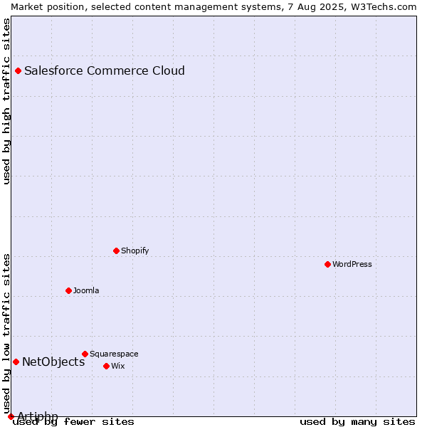 Market position of Salesforce Commerce Cloud vs. NetObjects vs. Artiphp