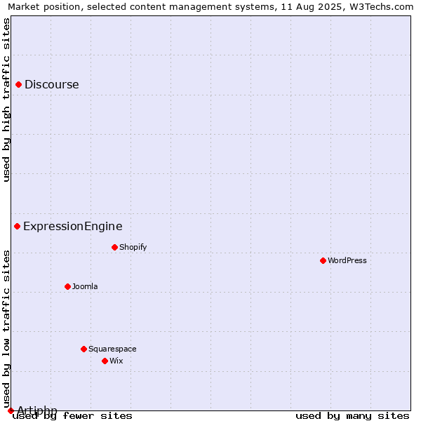 Market position of Discourse vs. ExpressionEngine vs. Artiphp
