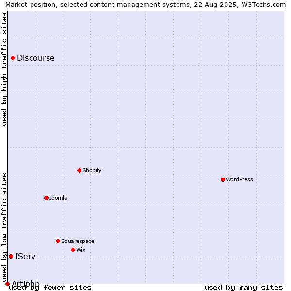 Market position of Discourse vs. IServ vs. Artiphp