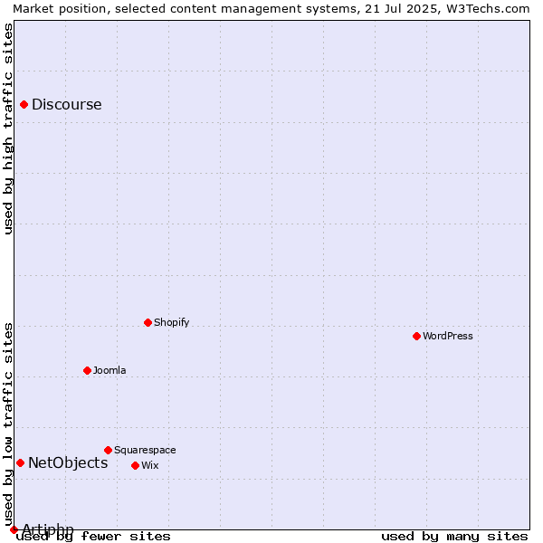Market position of Discourse vs. NetObjects vs. Artiphp