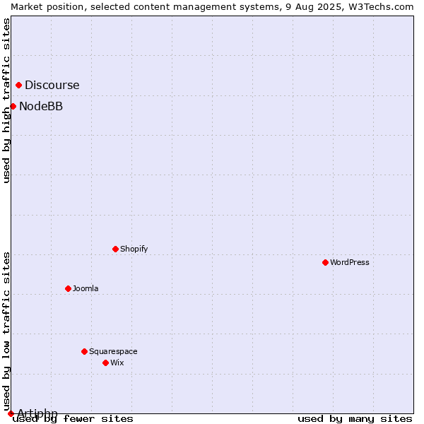 Market position of Discourse vs. NodeBB vs. Artiphp