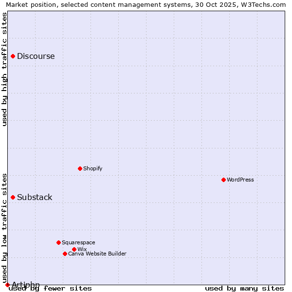 Market position of Discourse vs. Substack vs. Artiphp