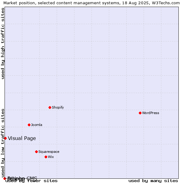 Market position of Visual Page vs. Django CMS vs. Artiphp