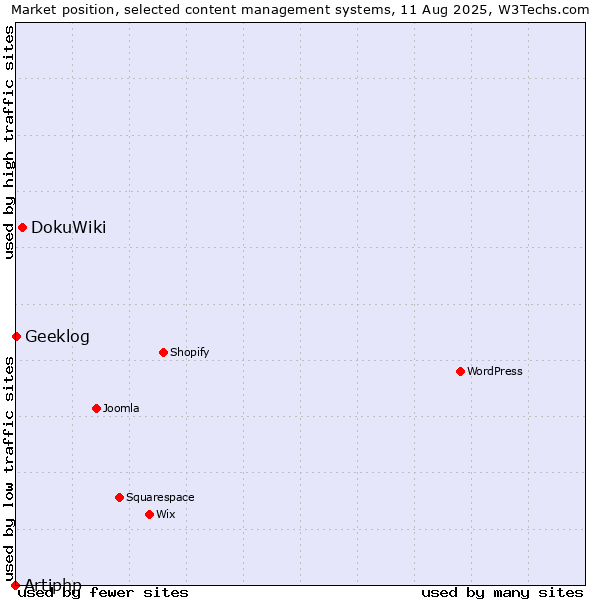 Market position of DokuWiki vs. Geeklog vs. Artiphp