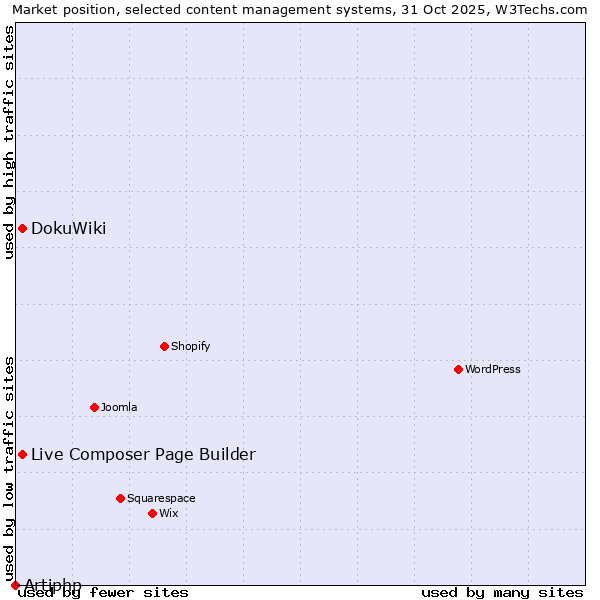 Market position of Live Composer Page Builder vs. DokuWiki vs. Artiphp