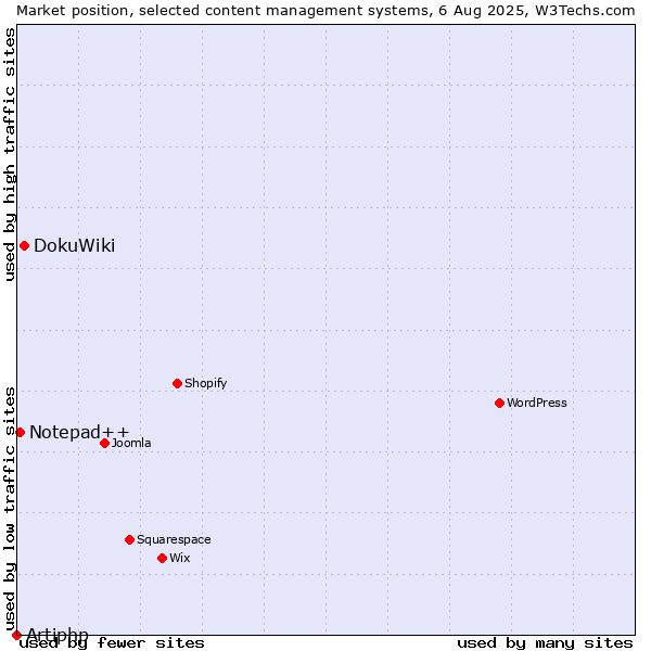 Market position of DokuWiki vs. Notepad++ vs. Artiphp
