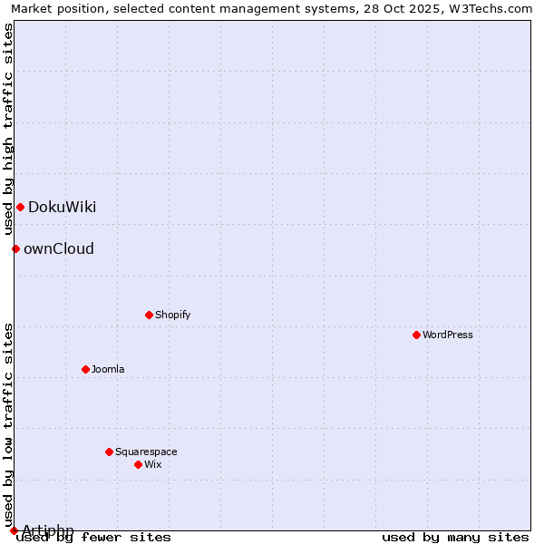 Market position of DokuWiki vs. ownCloud vs. Artiphp