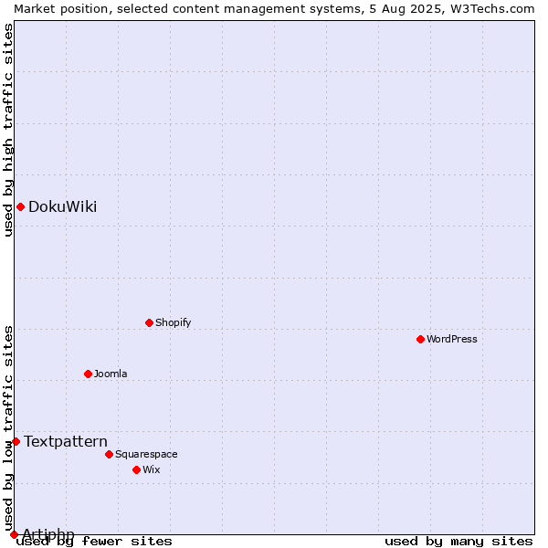 Market position of DokuWiki vs. Textpattern vs. Artiphp