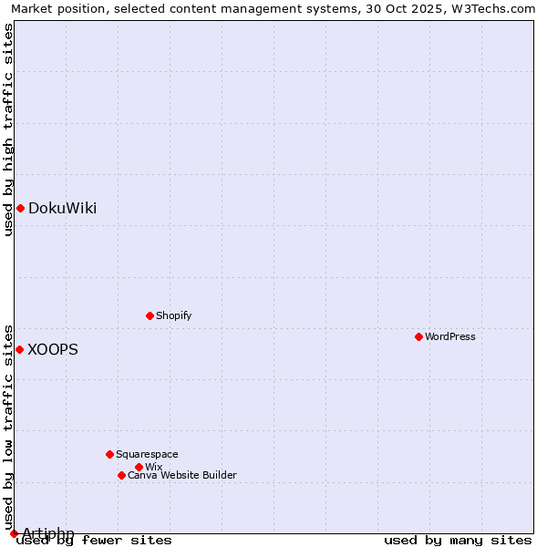 Market position of DokuWiki vs. XOOPS vs. Artiphp