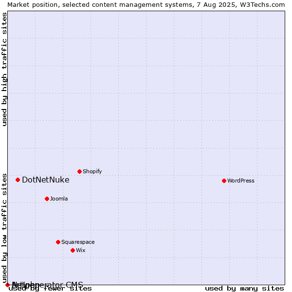 Market position of DotNetNuke vs. Artiphp vs. Netgenerator CMS