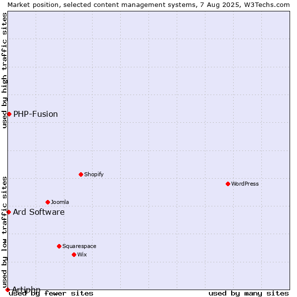 Market position of PHP-Fusion vs. Ard Software vs. Artiphp