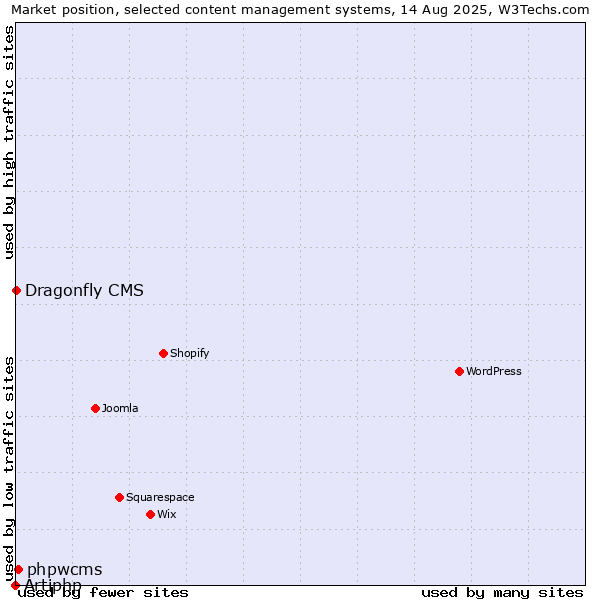 Market position of phpwcms vs. Dragonfly CMS vs. Artiphp