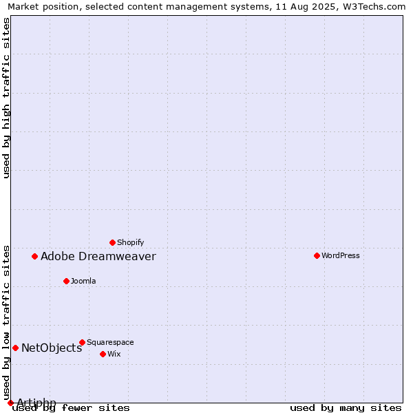 Market position of Adobe Dreamweaver vs. NetObjects vs. Artiphp