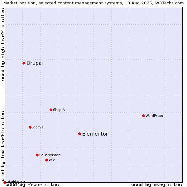 Market position of Elementor vs. Drupal vs. Artiphp