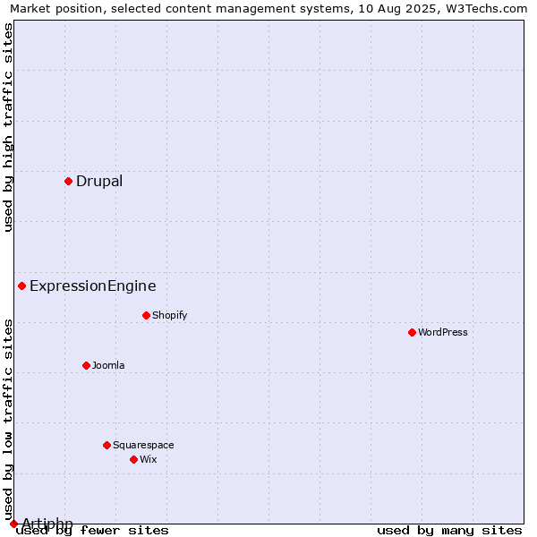 Market position of Drupal vs. ExpressionEngine vs. Artiphp