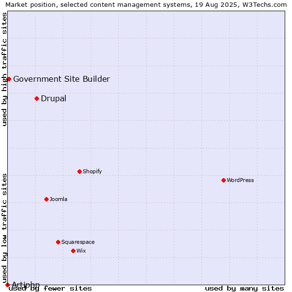 Market position of Drupal vs. Government Site Builder vs. Artiphp