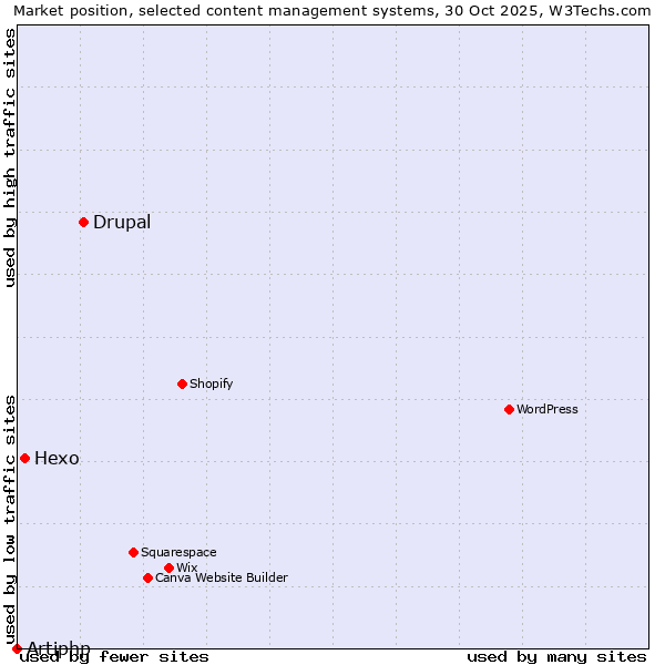 Market position of Drupal vs. Hexo vs. Artiphp