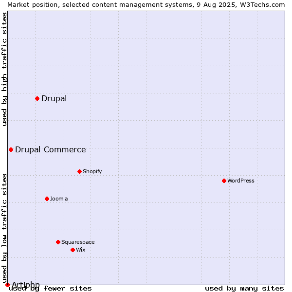 Market position of Drupal vs. Drupal Commerce vs. Artiphp
