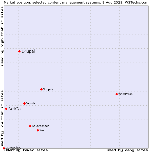 Market position of Drupal vs. NetCat vs. Artiphp
