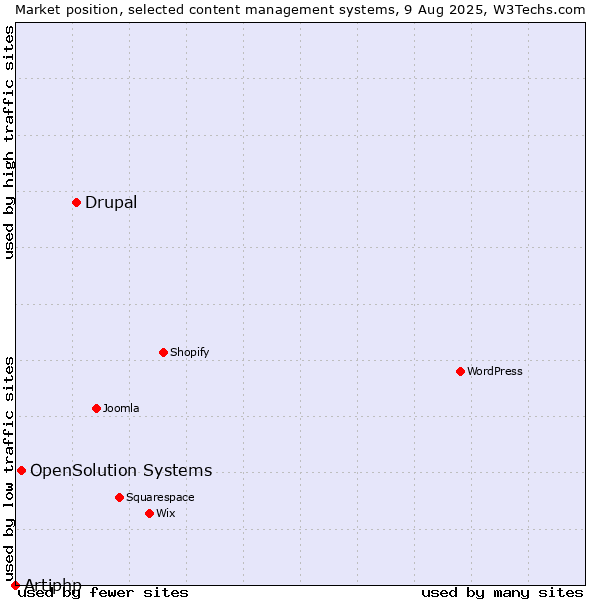 Market position of Drupal vs. OpenSolution Systems vs. Artiphp