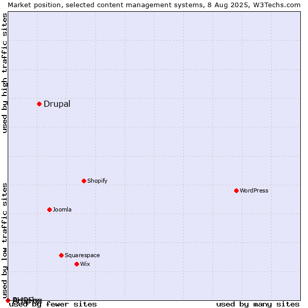 Market position of Drupal vs. PHPFox vs. Artiphp